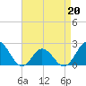 Tide chart for Atlantic Beach Bridge, Bogue Sound, North Carolina on 2022/04/20