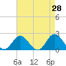 Tide chart for Atlantic Beach Bridge, Bogue Sound, North Carolina on 2022/04/28