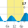Tide chart for Atlantic Beach Bridge, Bogue Sound, North Carolina on 2022/05/17