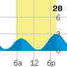 Tide chart for Atlantic Beach Bridge, Bogue Sound, North Carolina on 2022/05/28
