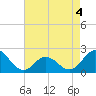 Tide chart for Atlantic Beach Bridge, Bogue Sound, North Carolina on 2022/05/4