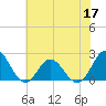Tide chart for Atlantic Beach Bridge, Bogue Sound, North Carolina on 2022/06/17