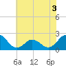 Tide chart for Atlantic Beach Bridge, Bogue Sound, North Carolina on 2022/06/3