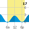 Tide chart for Atlantic Beach Bridge, Bogue Sound, North Carolina on 2022/07/17