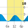 Tide chart for Atlantic Beach Bridge, Bogue Sound, North Carolina on 2022/07/18