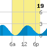 Tide chart for Atlantic Beach Bridge, Bogue Sound, North Carolina on 2022/07/19
