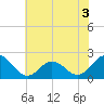 Tide chart for Atlantic Beach Bridge, Bogue Sound, North Carolina on 2022/07/3