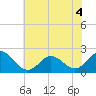 Tide chart for Atlantic Beach Bridge, Bogue Sound, North Carolina on 2022/07/4