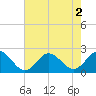 Tide chart for Atlantic Beach Bridge, Bogue Sound, North Carolina on 2022/08/2