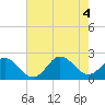 Tide chart for Atlantic Beach Bridge, Bogue Sound, North Carolina on 2022/08/4