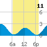 Tide chart for Atlantic Beach Bridge, Bogue Sound, North Carolina on 2023/04/11