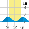 Tide chart for Great Shoals Light, Monie Bay, Chesapeake Bay, Maryland on 2021/01/19