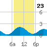 Tide chart for Great Shoals Light, Monie Bay, Chesapeake Bay, Maryland on 2021/01/23