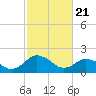 Tide chart for Great Shoals Light, Monie Bay, Chesapeake Bay, Maryland on 2021/02/21