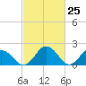 Tide chart for Great Shoals Light, Monie Bay, Chesapeake Bay, Maryland on 2021/02/25