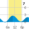 Tide chart for Great Shoals Light, Monie Bay, Chesapeake Bay, Maryland on 2021/02/7