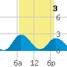 Tide chart for Great Shoals Light, Monie Bay, Chesapeake Bay, Maryland on 2021/04/3