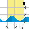 Tide chart for Great Shoals Light, Monie Bay, Chesapeake Bay, Maryland on 2021/04/5