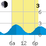 Tide chart for Great Shoals Light, Monie Bay, Chesapeake Bay, Maryland on 2021/05/3