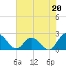 Tide chart for Great Shoals Light, Monie Bay, Chesapeake Bay, Maryland on 2021/07/20