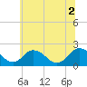 Tide chart for Great Shoals Light, Monie Bay, Chesapeake Bay, Maryland on 2021/07/2