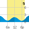 Tide chart for Great Shoals Light, Monie Bay, Chesapeake Bay, Maryland on 2021/07/5