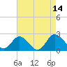 Tide chart for Great Shoals Light, Monie Bay, Chesapeake Bay, Maryland on 2021/08/14