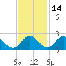 Tide chart for Great Shoals Light, Monie Bay, Chesapeake Bay, Maryland on 2021/11/14