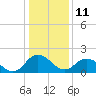 Tide chart for Great Shoals Light, Monie Bay, Chesapeake Bay, Maryland on 2022/01/11