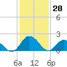 Tide chart for Great Shoals Light, Monie Bay, Chesapeake Bay, Maryland on 2022/01/28