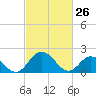 Tide chart for Great Shoals Light, Monie Bay, Chesapeake Bay, Maryland on 2022/02/26