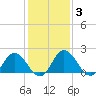 Tide chart for Great Shoals Light, Monie Bay, Chesapeake Bay, Maryland on 2022/02/3