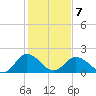 Tide chart for Great Shoals Light, Monie Bay, Chesapeake Bay, Maryland on 2022/02/7