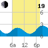 Tide chart for Great Shoals Light, Monie Bay, Chesapeake Bay, Maryland on 2022/08/19