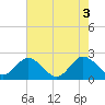 Tide chart for Great Shoals Light, Monie Bay, Chesapeake Bay, Maryland on 2022/08/3