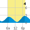 Tide chart for Great Shoals Light, Monie Bay, Chesapeake Bay, Maryland on 2022/08/4