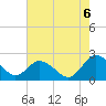 Tide chart for Great Shoals Light, Monie Bay, Chesapeake Bay, Maryland on 2022/08/6