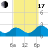 Tide chart for Great Shoals Light, Monie Bay, Maryland on 2022/09/17
