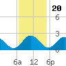 Tide chart for Great Shoals Light, Monie Bay, Chesapeake Bay, Maryland on 2022/11/20
