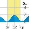 Tide chart for Great Shoals Light, Monie Bay, Chesapeake Bay, Maryland on 2022/11/21