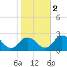 Tide chart for Great Shoals Light, Monie Bay, Chesapeake Bay, Maryland on 2022/11/2