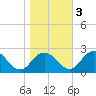 Tide chart for Great Shoals Light, Monie Bay, Chesapeake Bay, Maryland on 2022/11/3