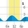 Tide chart for Great Shoals Light, Monie Bay, Chesapeake Bay, Maryland on 2023/01/1