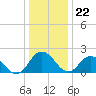 Tide chart for Great Shoals Light, Monie Bay, Chesapeake Bay, Maryland on 2023/12/22