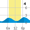 Tide chart for Great Shoals Light, Monie Bay, Chesapeake Bay, Maryland on 2023/12/4