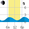 Tide chart for Great Shoals Light, Monie Bay, Chesapeake Bay, Maryland on 2023/12/5