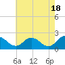 Tide chart for Great Shoals Light, Monie Bay, Chesapeake Bay, Maryland on 2024/05/18