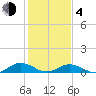 Tide chart for Great Wicomico River Light, Chesapeake Bay, Virginia on 2021/02/4