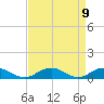 Tide chart for Great Wicomico River Light, Chesapeake Bay, Virginia on 2021/04/9