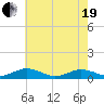 Tide chart for Great Wicomico River Light, Chesapeake Bay, Virginia on 2021/05/19